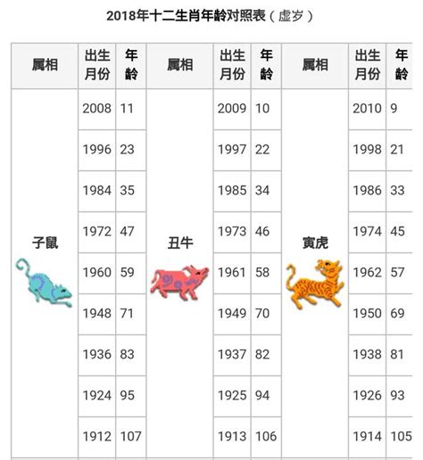 1945年生肖幾歲|中西年歲對照表 農曆歲次 生肖 歲數